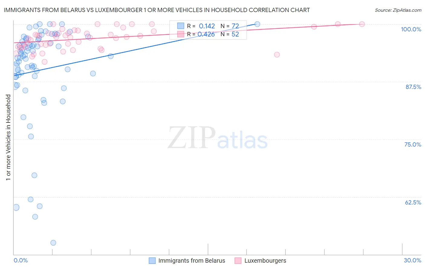 Immigrants from Belarus vs Luxembourger 1 or more Vehicles in Household
