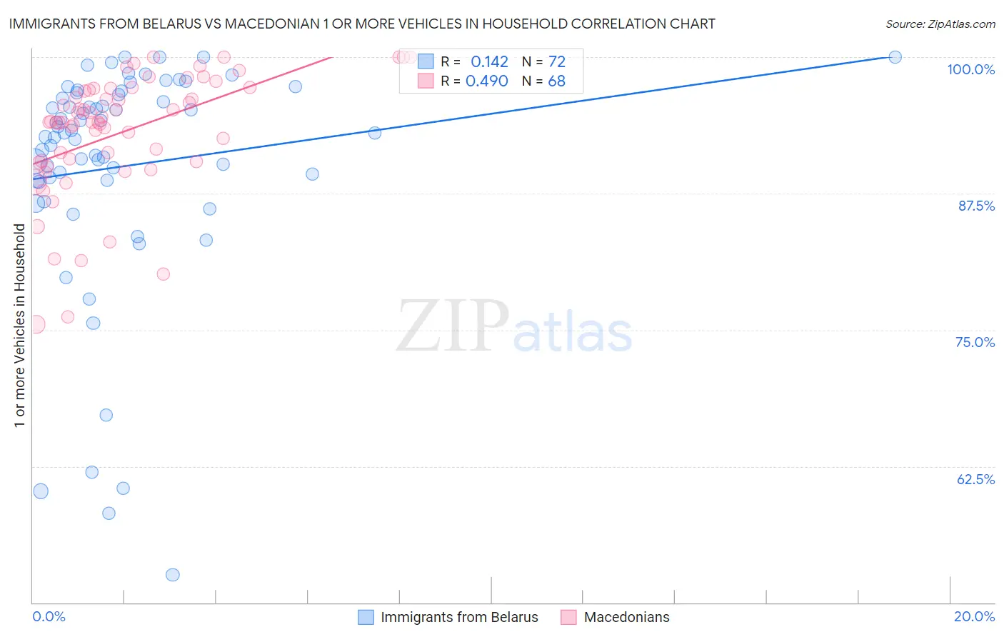 Immigrants from Belarus vs Macedonian 1 or more Vehicles in Household