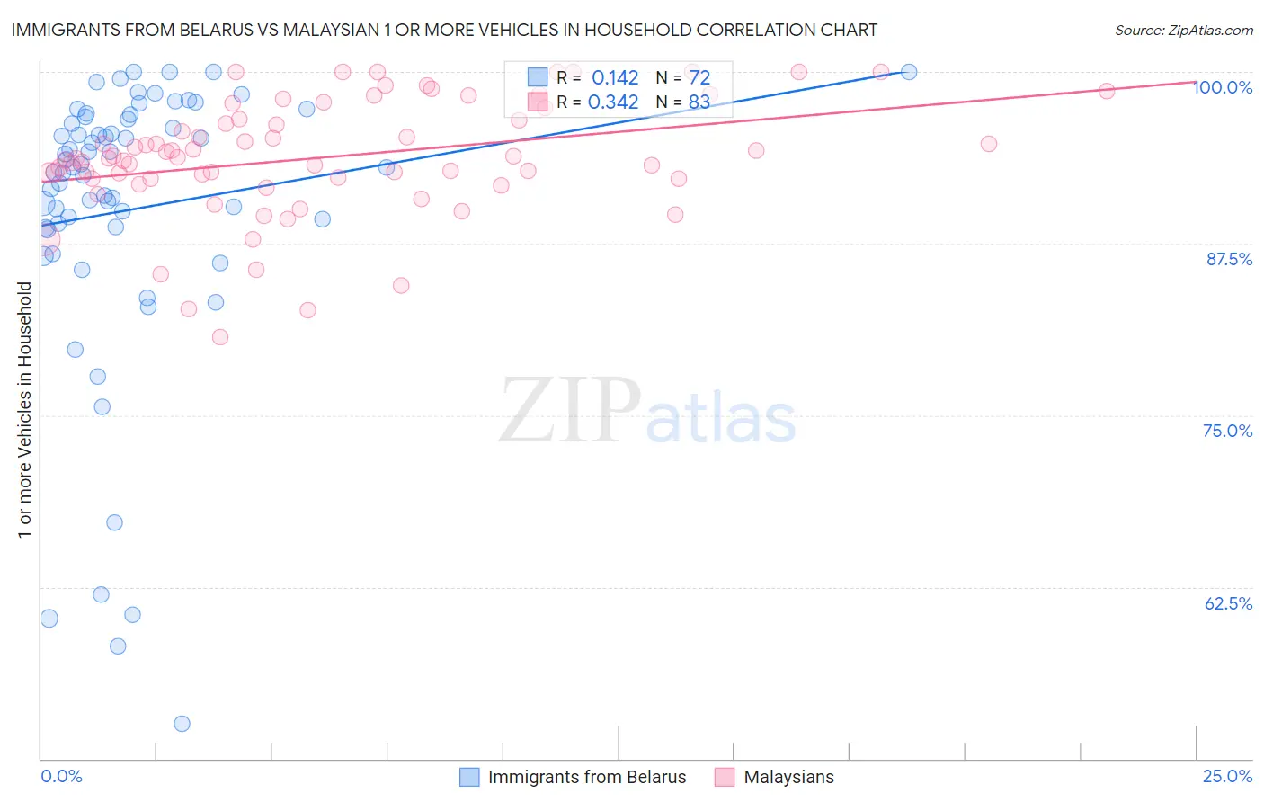 Immigrants from Belarus vs Malaysian 1 or more Vehicles in Household