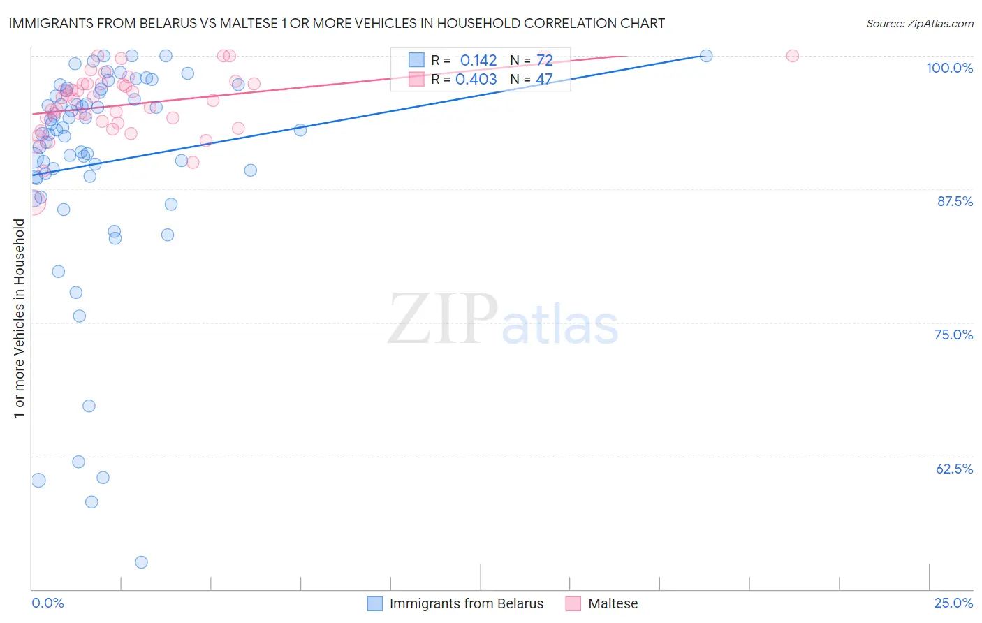 Immigrants from Belarus vs Maltese 1 or more Vehicles in Household