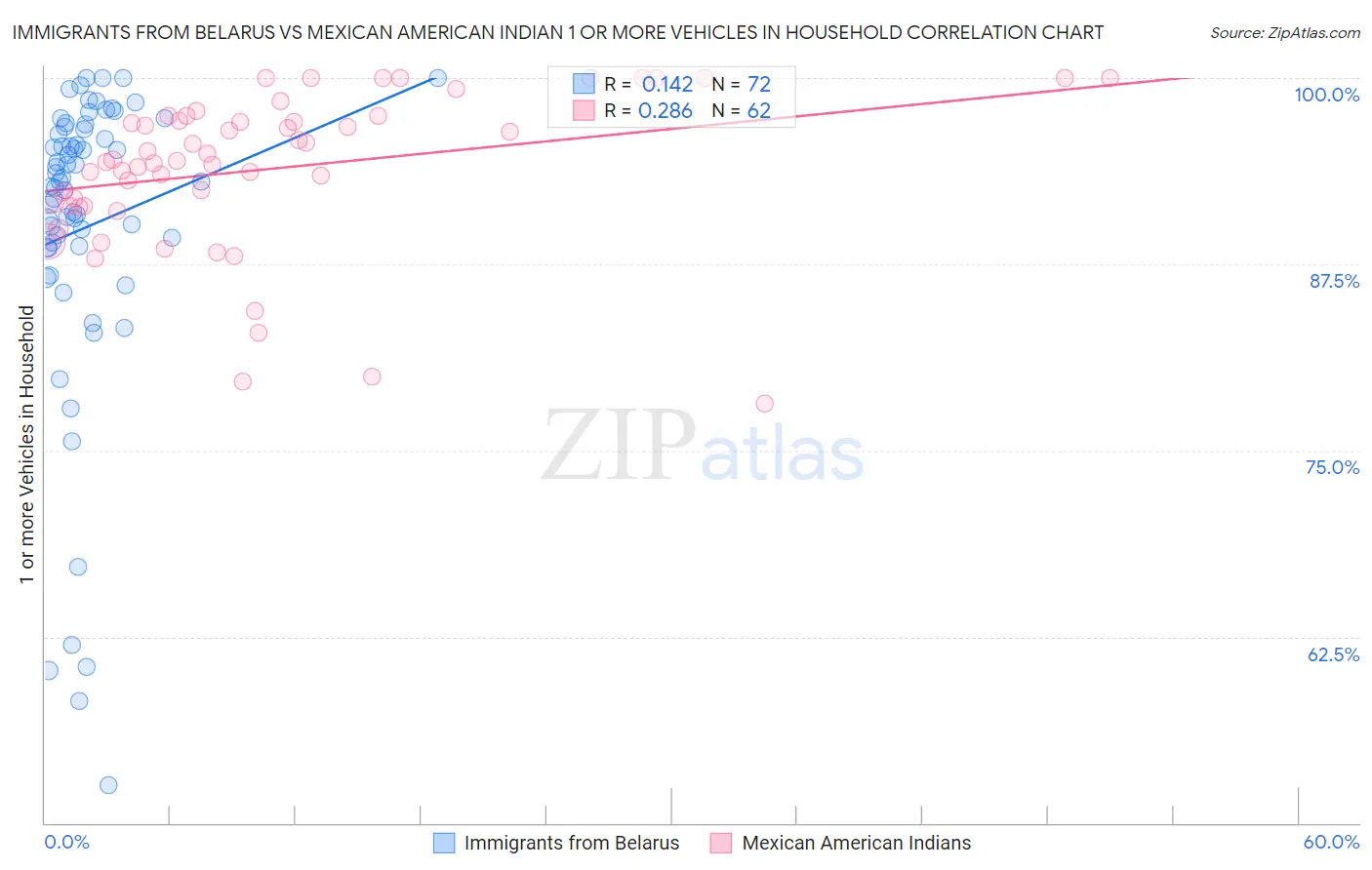Immigrants from Belarus vs Mexican American Indian 1 or more Vehicles in Household
