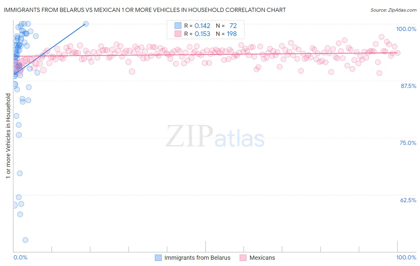 Immigrants from Belarus vs Mexican 1 or more Vehicles in Household