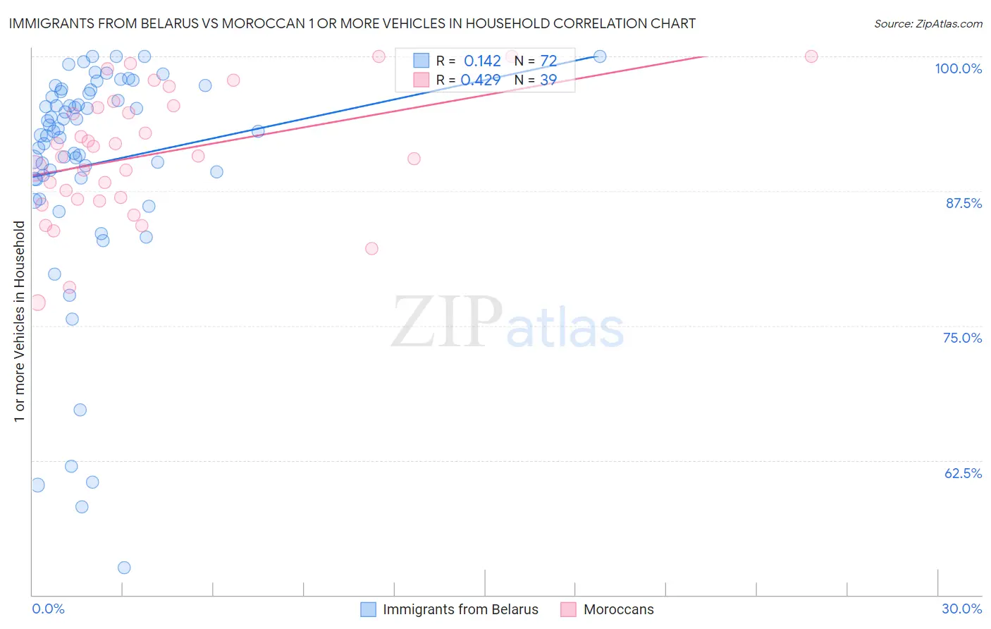 Immigrants from Belarus vs Moroccan 1 or more Vehicles in Household