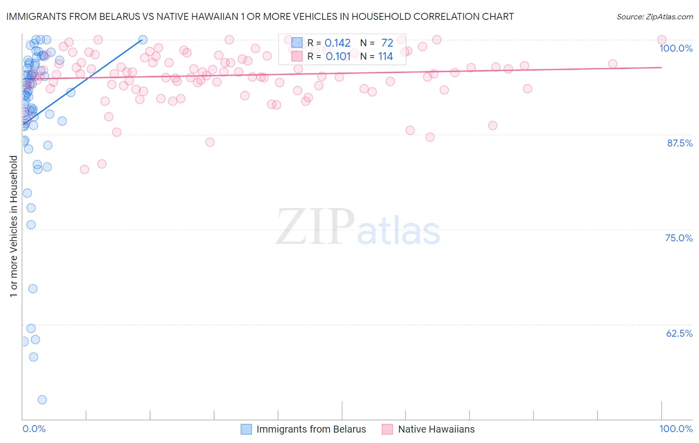 Immigrants from Belarus vs Native Hawaiian 1 or more Vehicles in Household