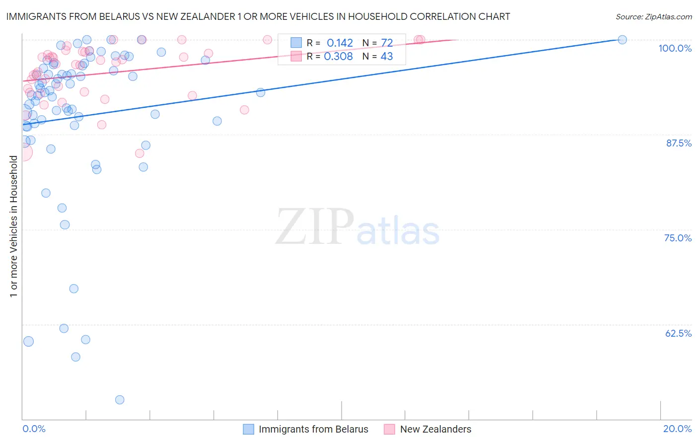Immigrants from Belarus vs New Zealander 1 or more Vehicles in Household