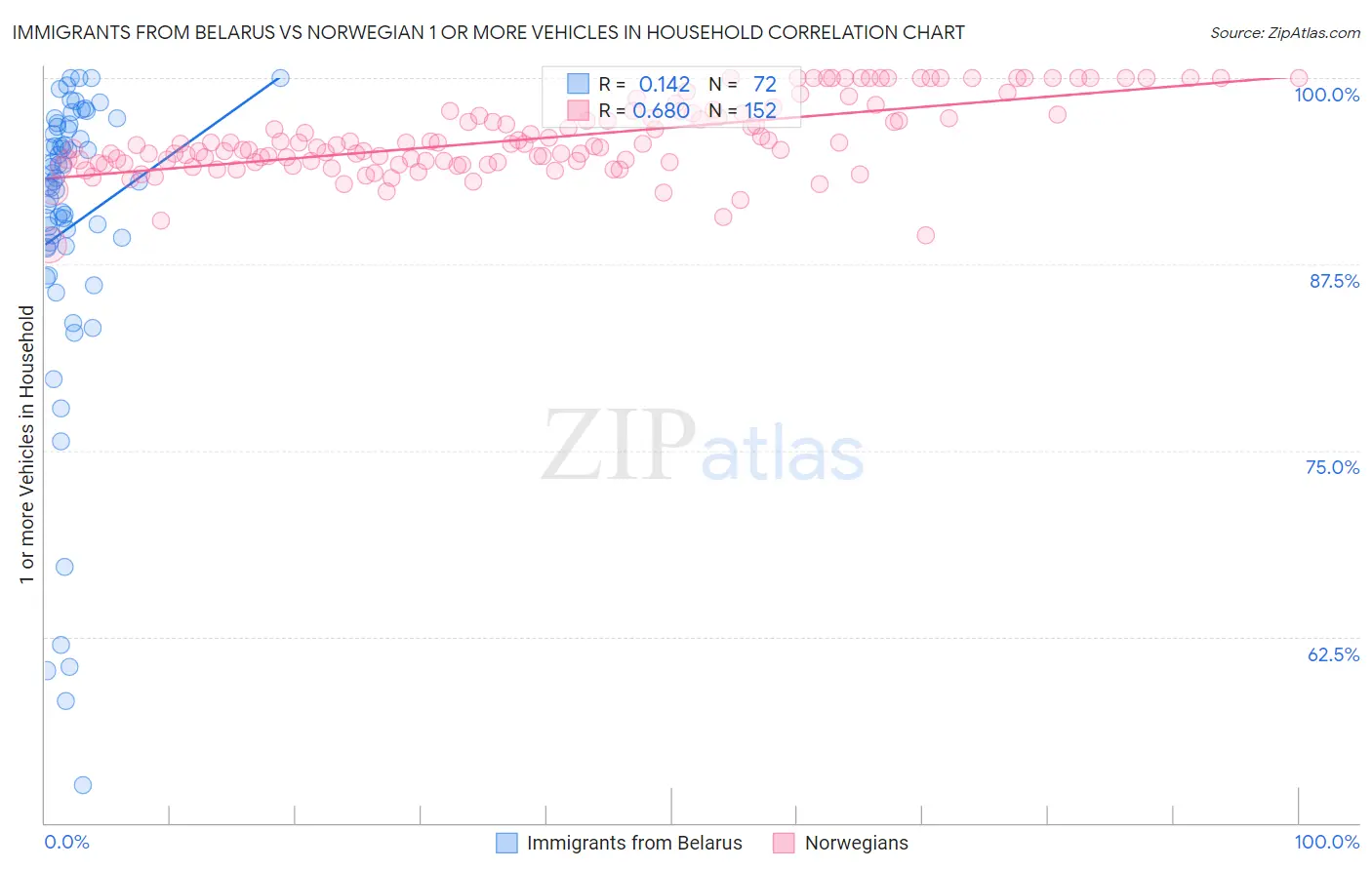 Immigrants from Belarus vs Norwegian 1 or more Vehicles in Household