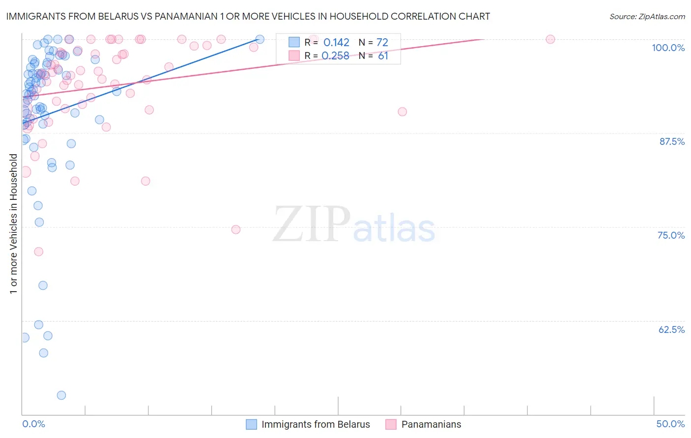 Immigrants from Belarus vs Panamanian 1 or more Vehicles in Household