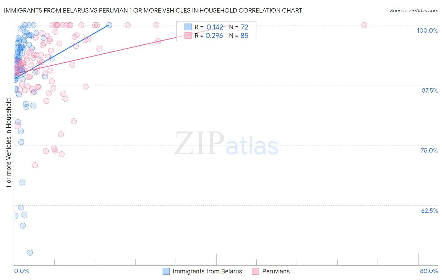 Immigrants from Belarus vs Peruvian 1 or more Vehicles in Household
