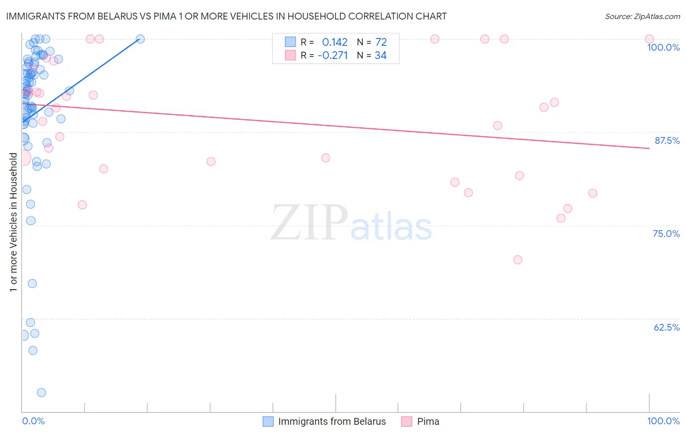Immigrants from Belarus vs Pima 1 or more Vehicles in Household