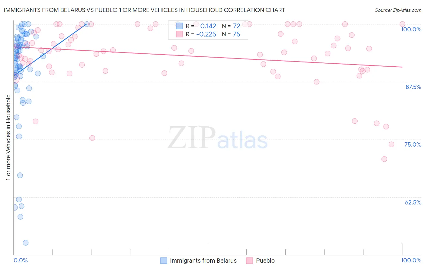 Immigrants from Belarus vs Pueblo 1 or more Vehicles in Household