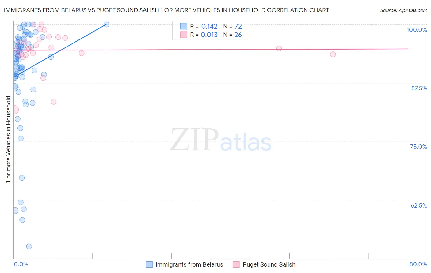Immigrants from Belarus vs Puget Sound Salish 1 or more Vehicles in Household
