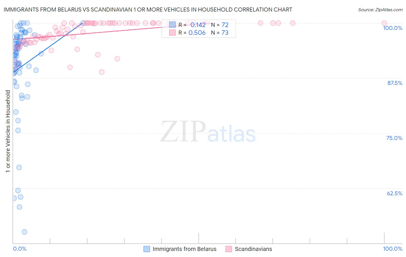 Immigrants from Belarus vs Scandinavian 1 or more Vehicles in Household