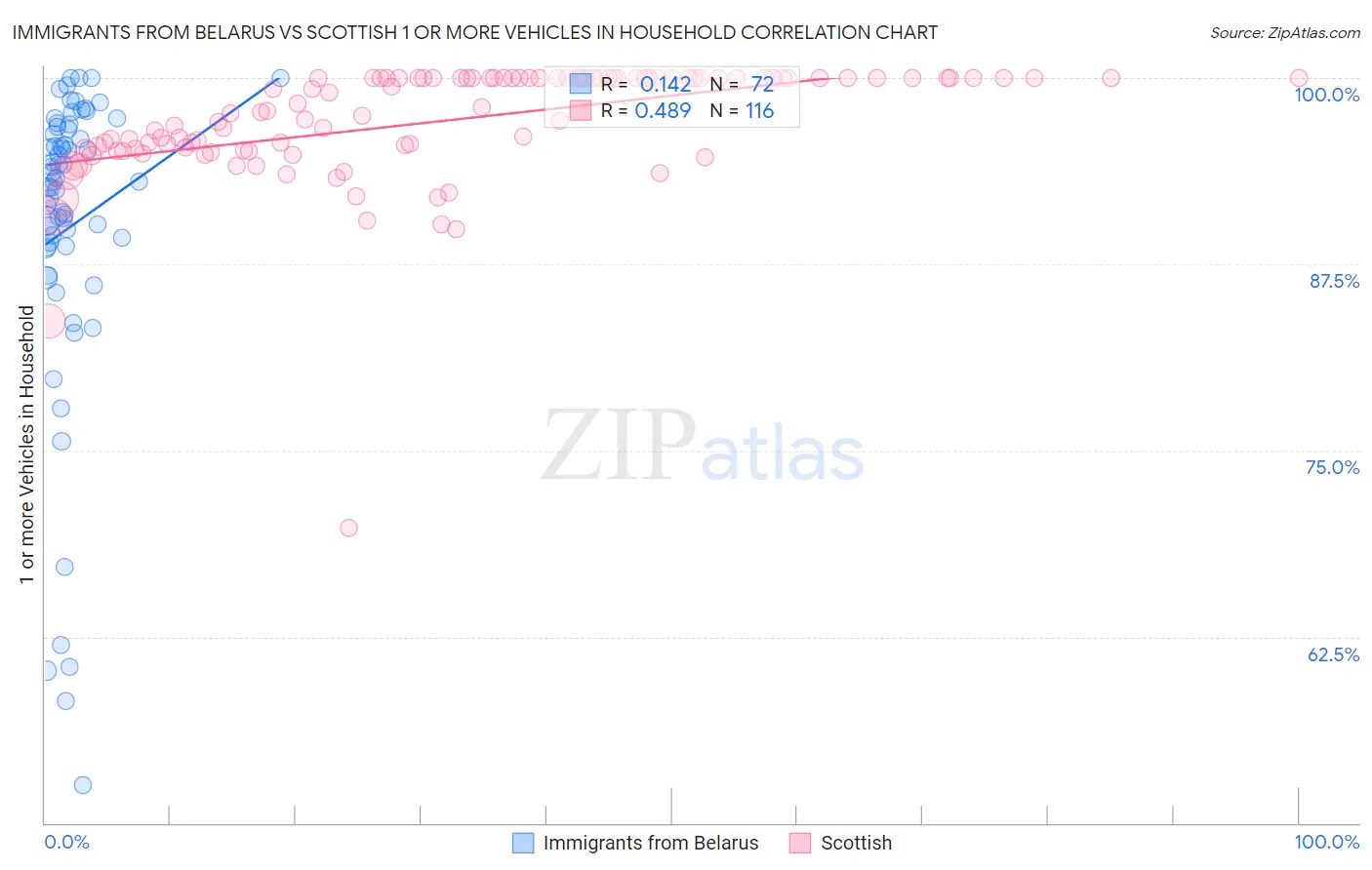 Immigrants from Belarus vs Scottish 1 or more Vehicles in Household