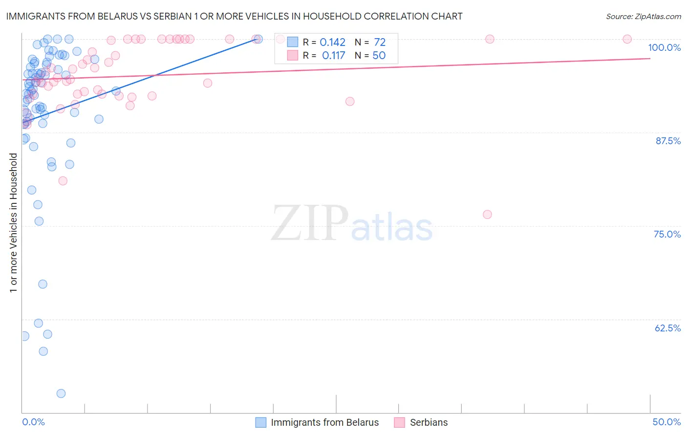 Immigrants from Belarus vs Serbian 1 or more Vehicles in Household
