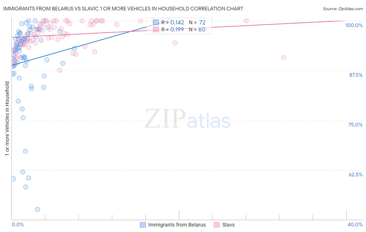 Immigrants from Belarus vs Slavic 1 or more Vehicles in Household