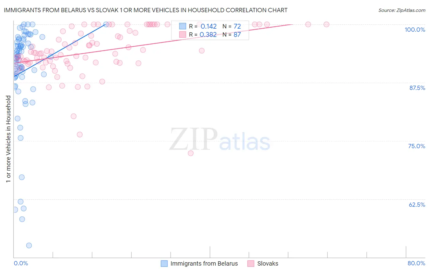 Immigrants from Belarus vs Slovak 1 or more Vehicles in Household