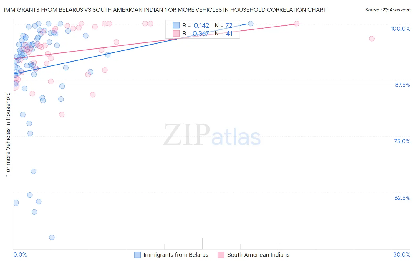 Immigrants from Belarus vs South American Indian 1 or more Vehicles in Household