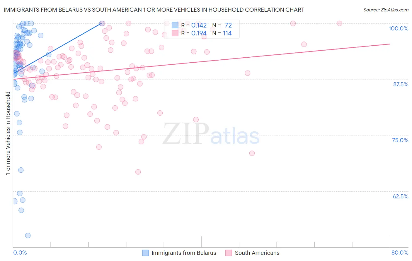 Immigrants from Belarus vs South American 1 or more Vehicles in Household
