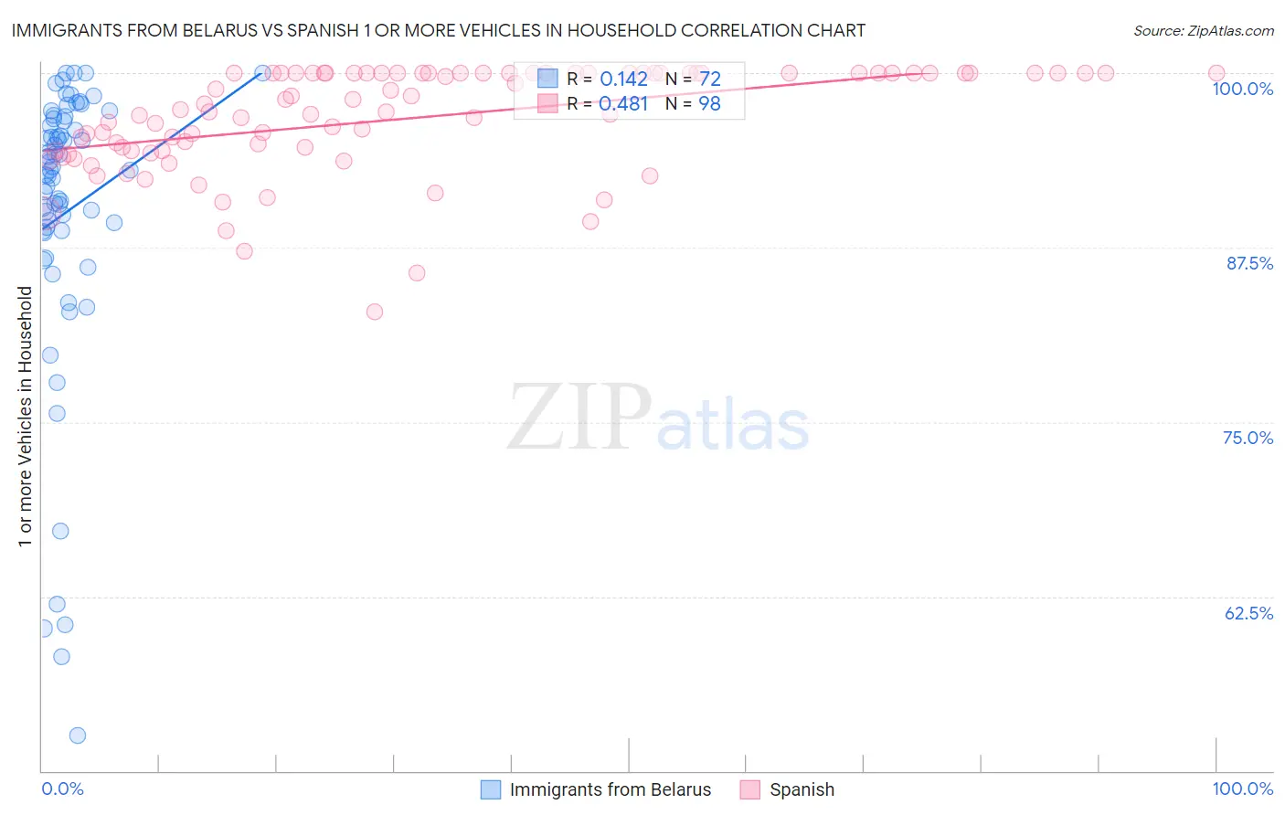 Immigrants from Belarus vs Spanish 1 or more Vehicles in Household