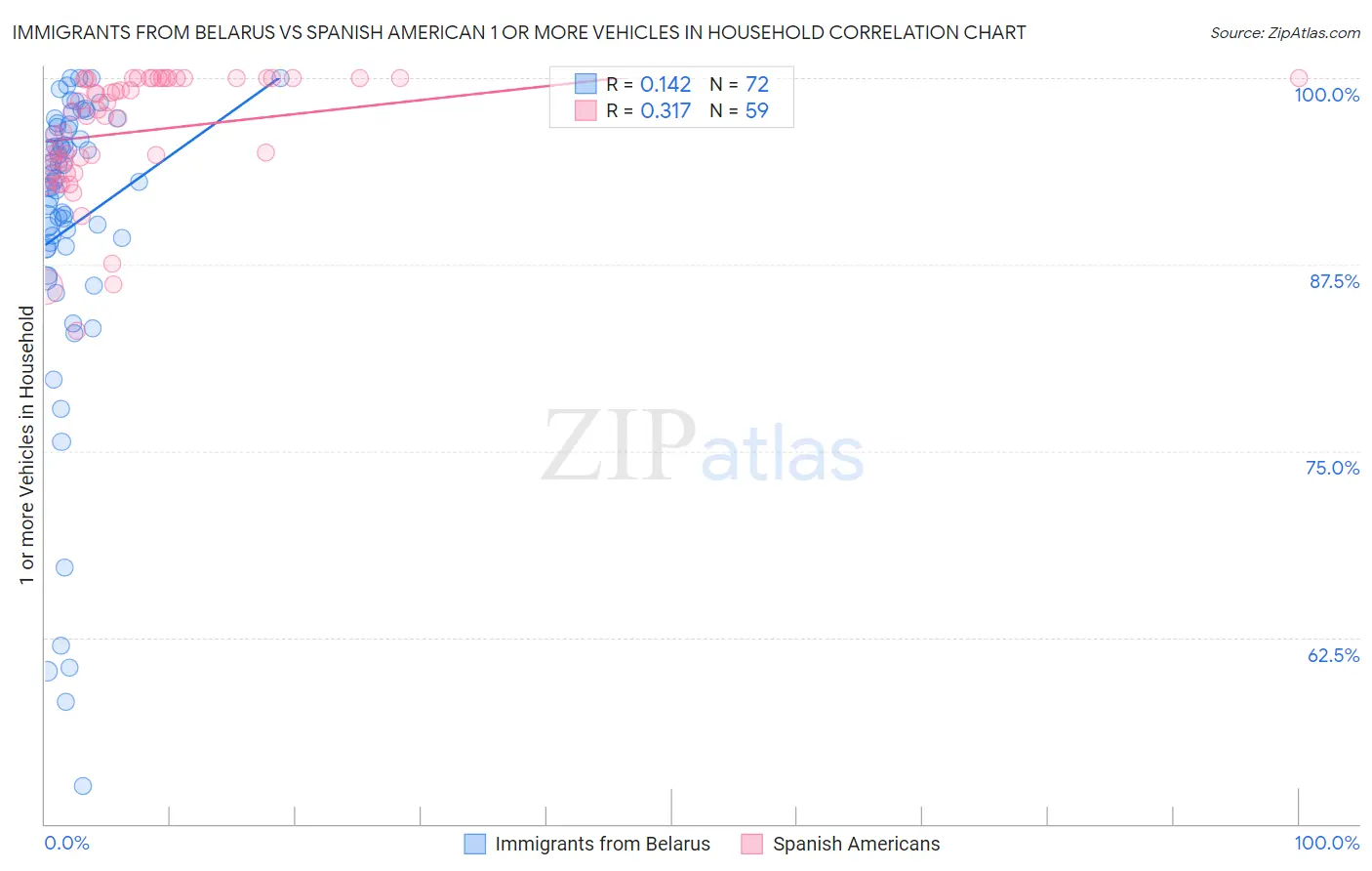 Immigrants from Belarus vs Spanish American 1 or more Vehicles in Household