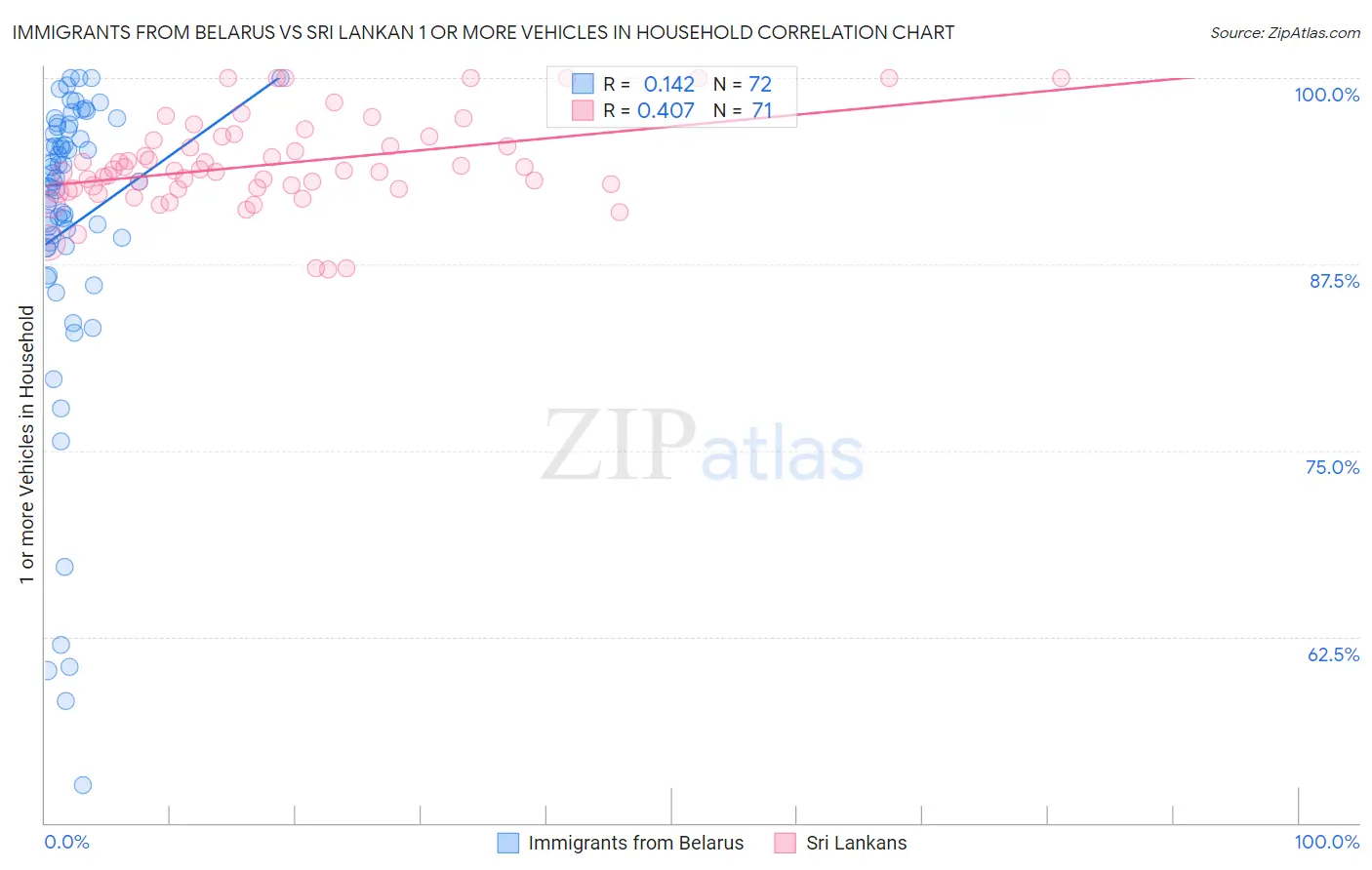 Immigrants from Belarus vs Sri Lankan 1 or more Vehicles in Household