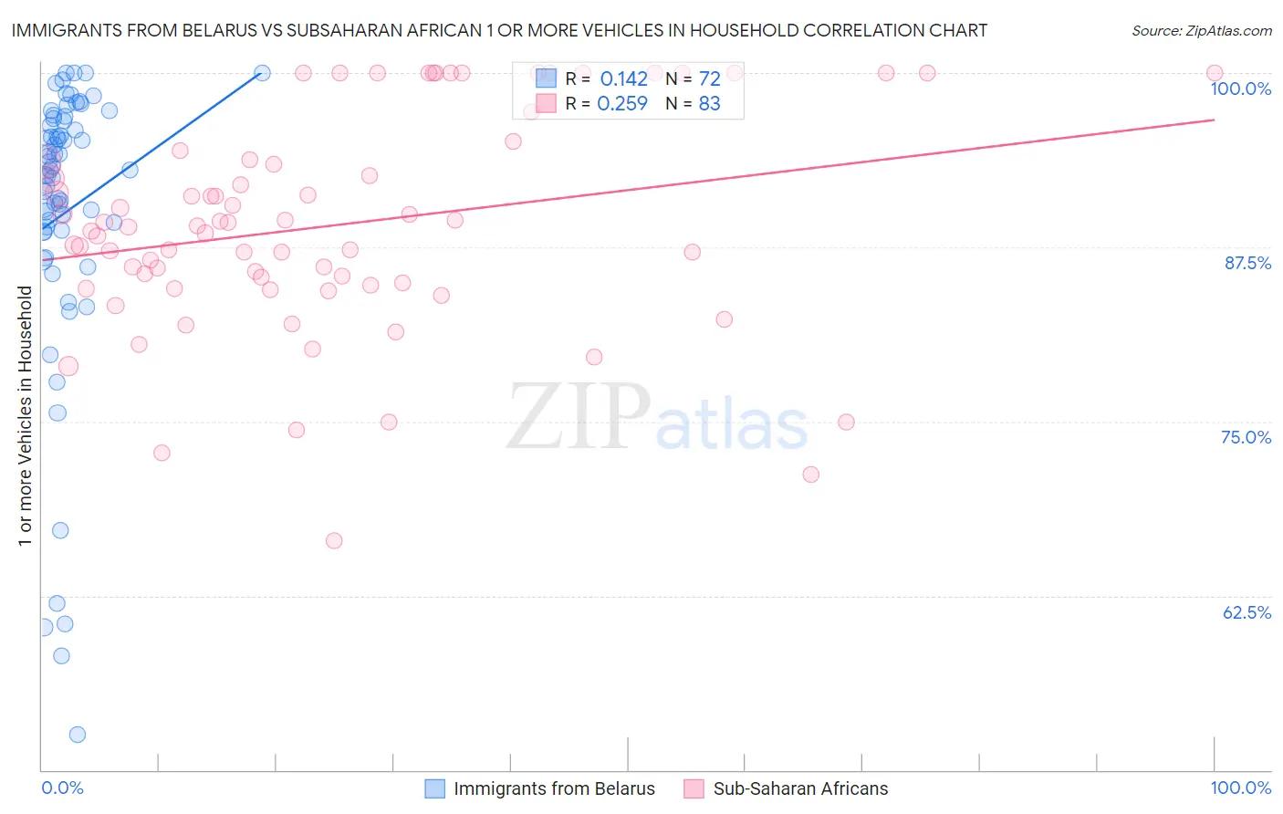 Immigrants from Belarus vs Subsaharan African 1 or more Vehicles in Household