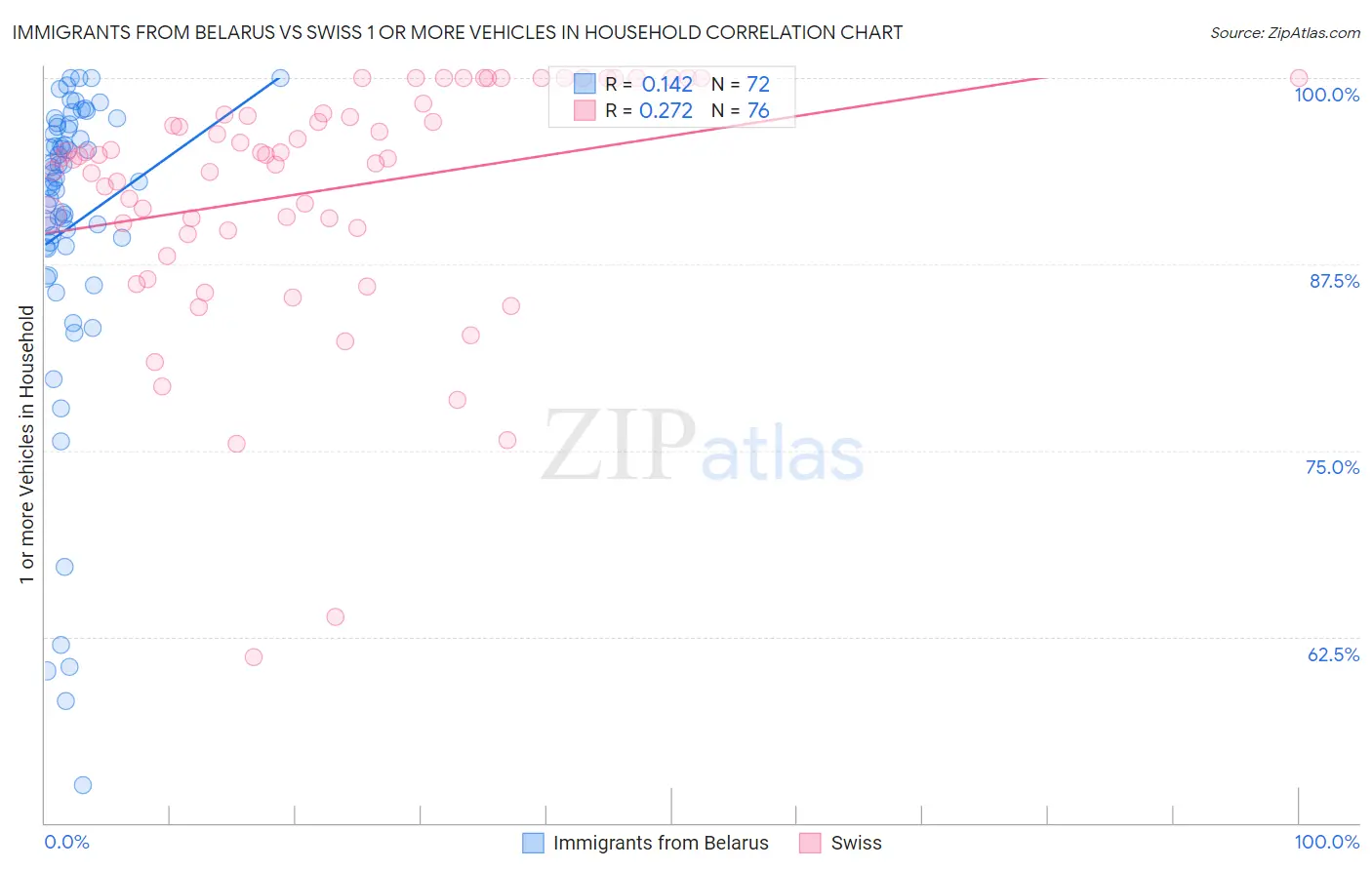 Immigrants from Belarus vs Swiss 1 or more Vehicles in Household