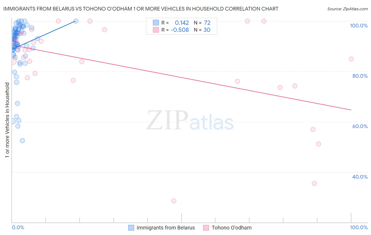 Immigrants from Belarus vs Tohono O'odham 1 or more Vehicles in Household