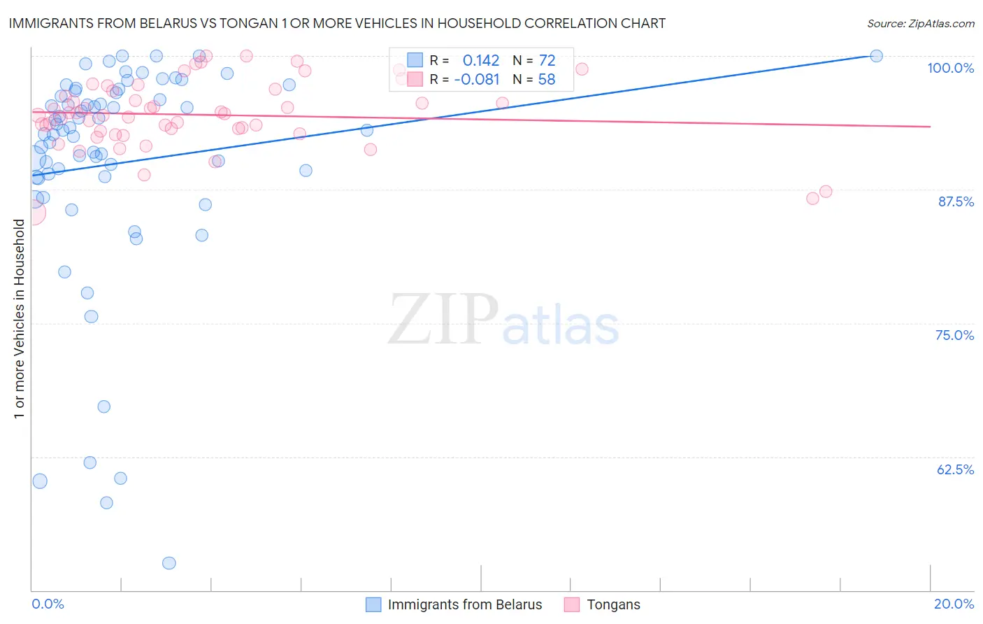 Immigrants from Belarus vs Tongan 1 or more Vehicles in Household