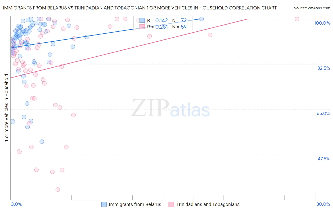 Immigrants from Belarus vs Trinidadian and Tobagonian 1 or more Vehicles in Household