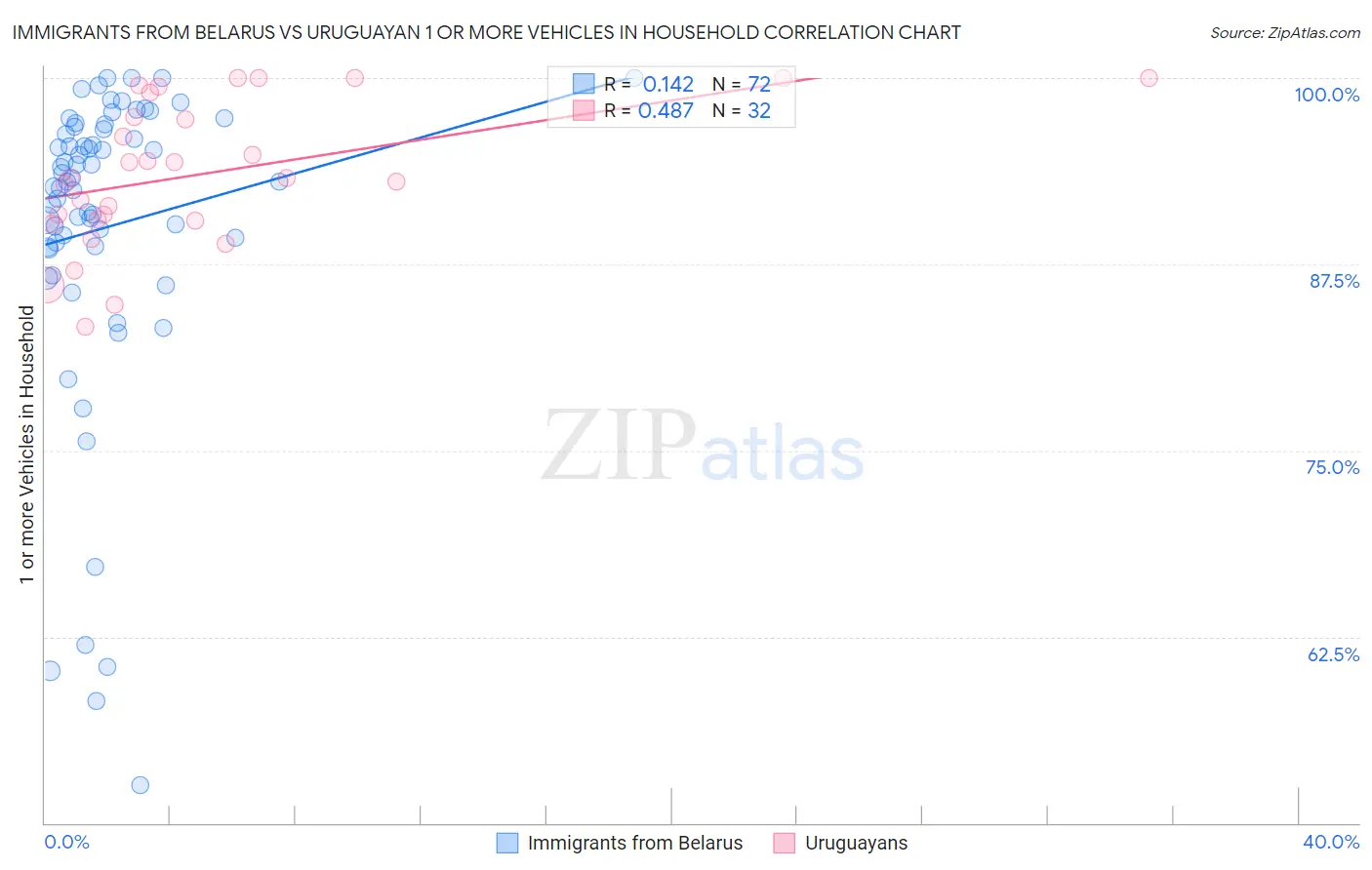Immigrants from Belarus vs Uruguayan 1 or more Vehicles in Household