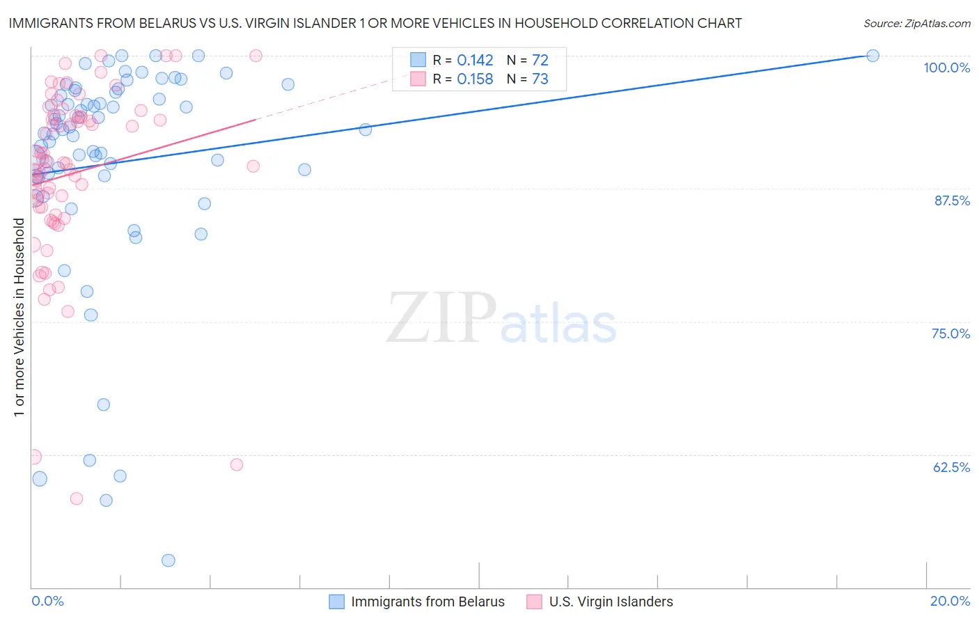 Immigrants from Belarus vs U.S. Virgin Islander 1 or more Vehicles in Household