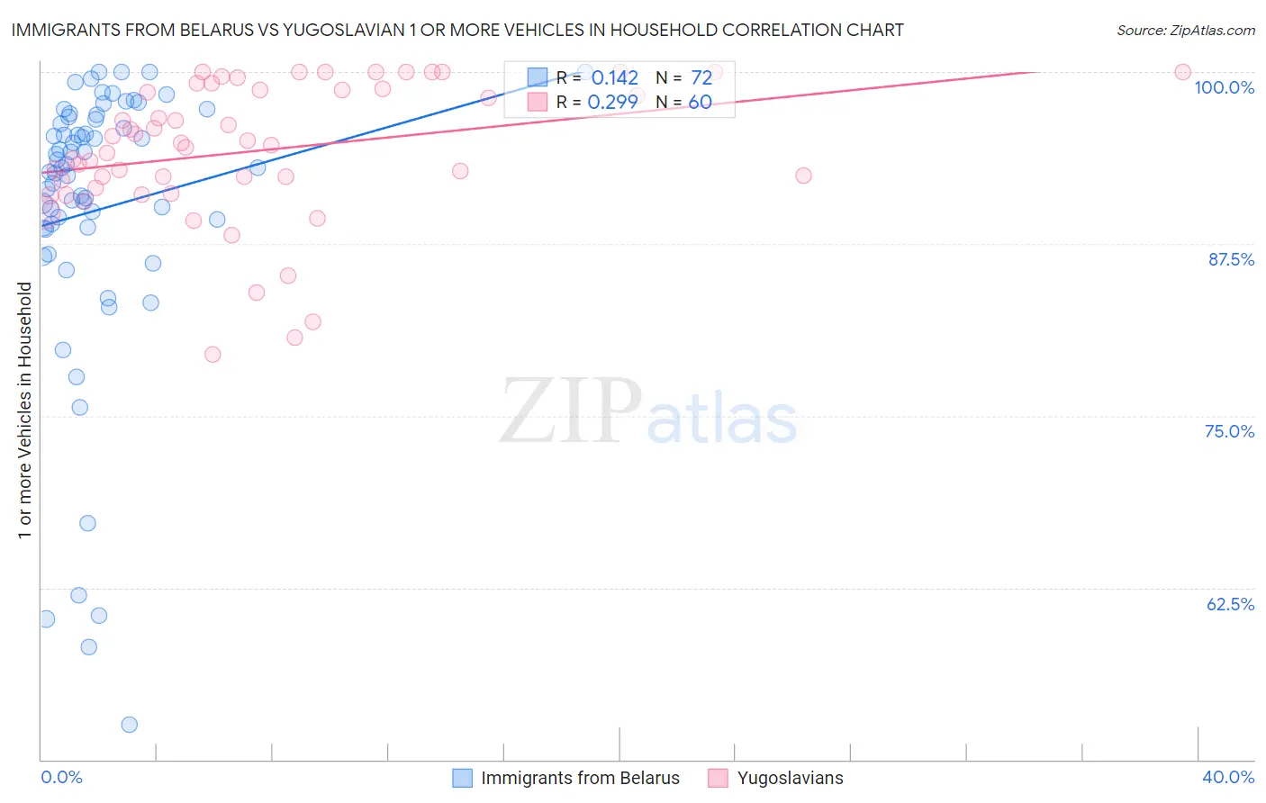 Immigrants from Belarus vs Yugoslavian 1 or more Vehicles in Household