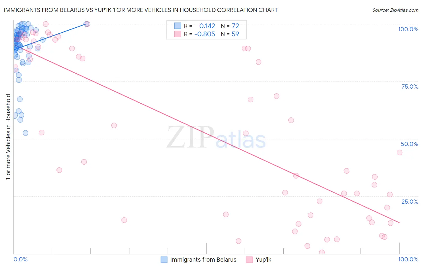 Immigrants from Belarus vs Yup'ik 1 or more Vehicles in Household
