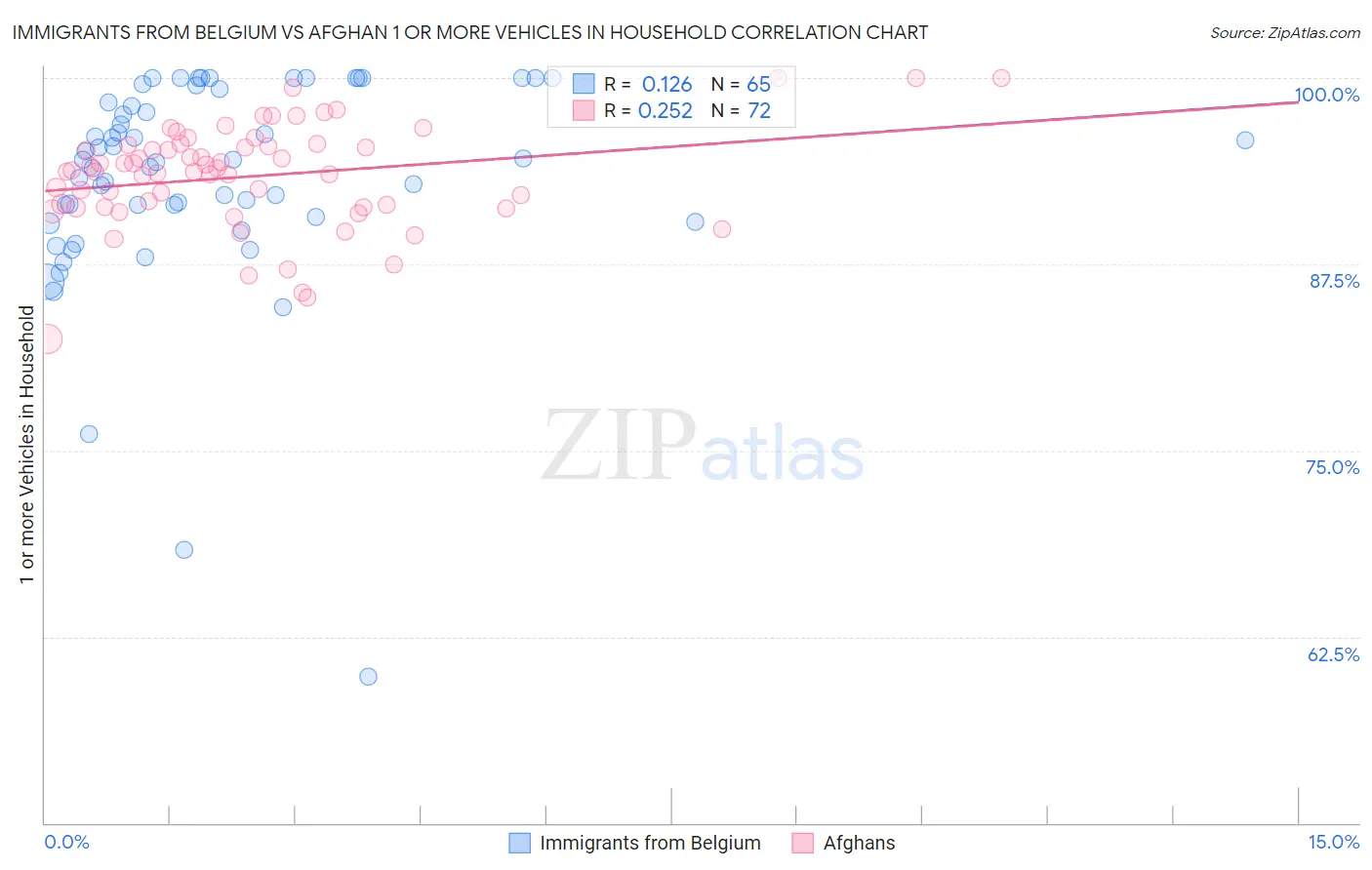 Immigrants from Belgium vs Afghan 1 or more Vehicles in Household