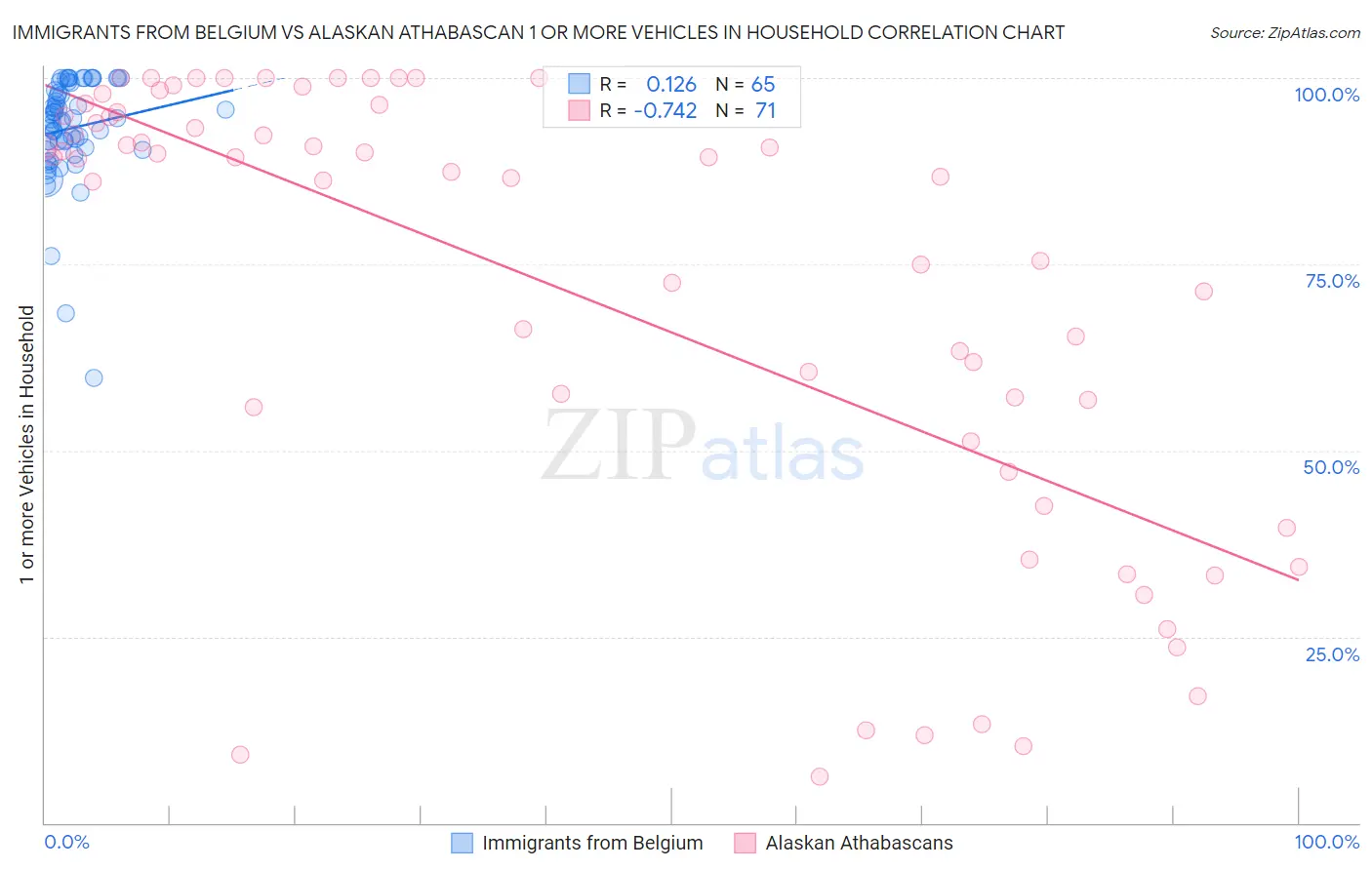Immigrants from Belgium vs Alaskan Athabascan 1 or more Vehicles in Household