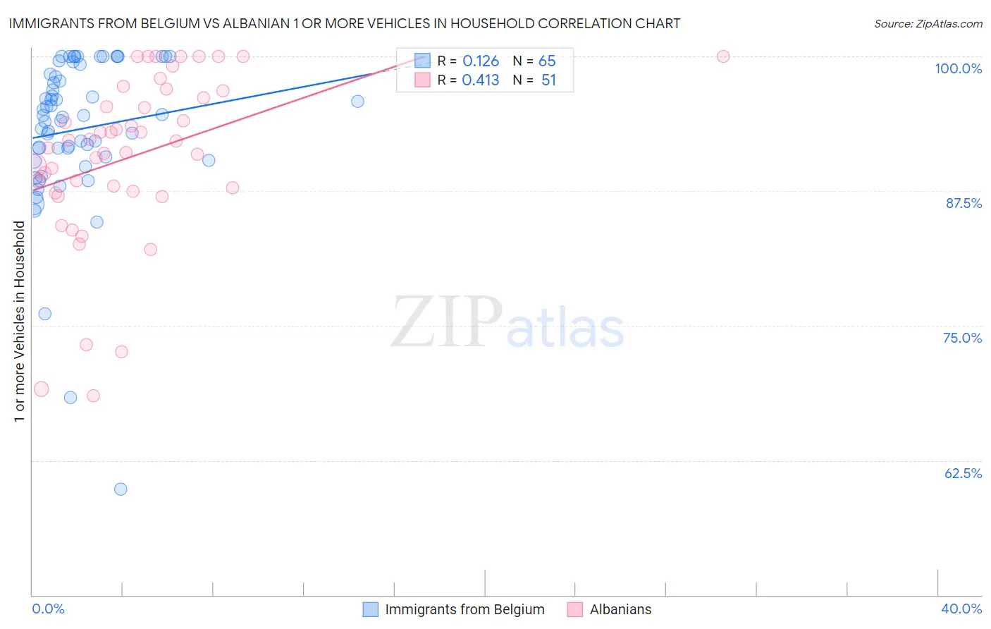 Immigrants from Belgium vs Albanian 1 or more Vehicles in Household