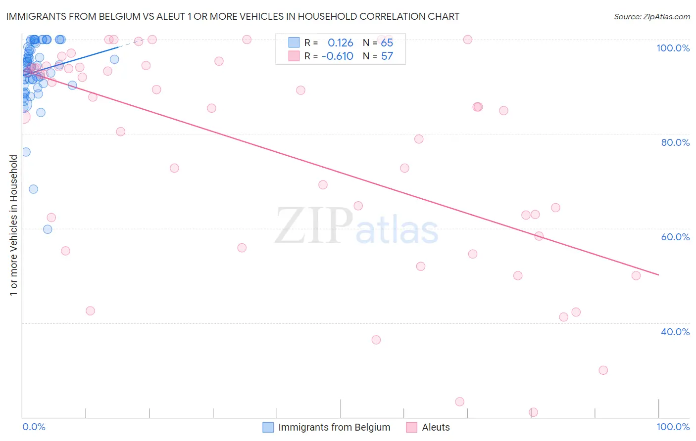 Immigrants from Belgium vs Aleut 1 or more Vehicles in Household