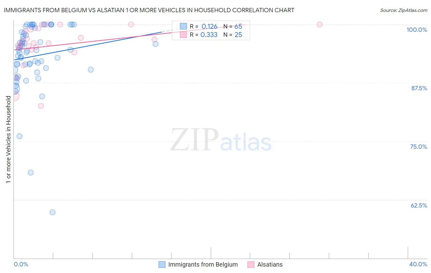 Immigrants from Belgium vs Alsatian 1 or more Vehicles in Household