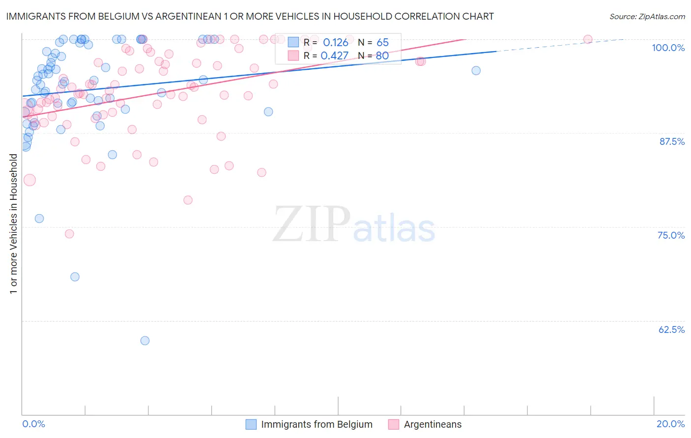 Immigrants from Belgium vs Argentinean 1 or more Vehicles in Household