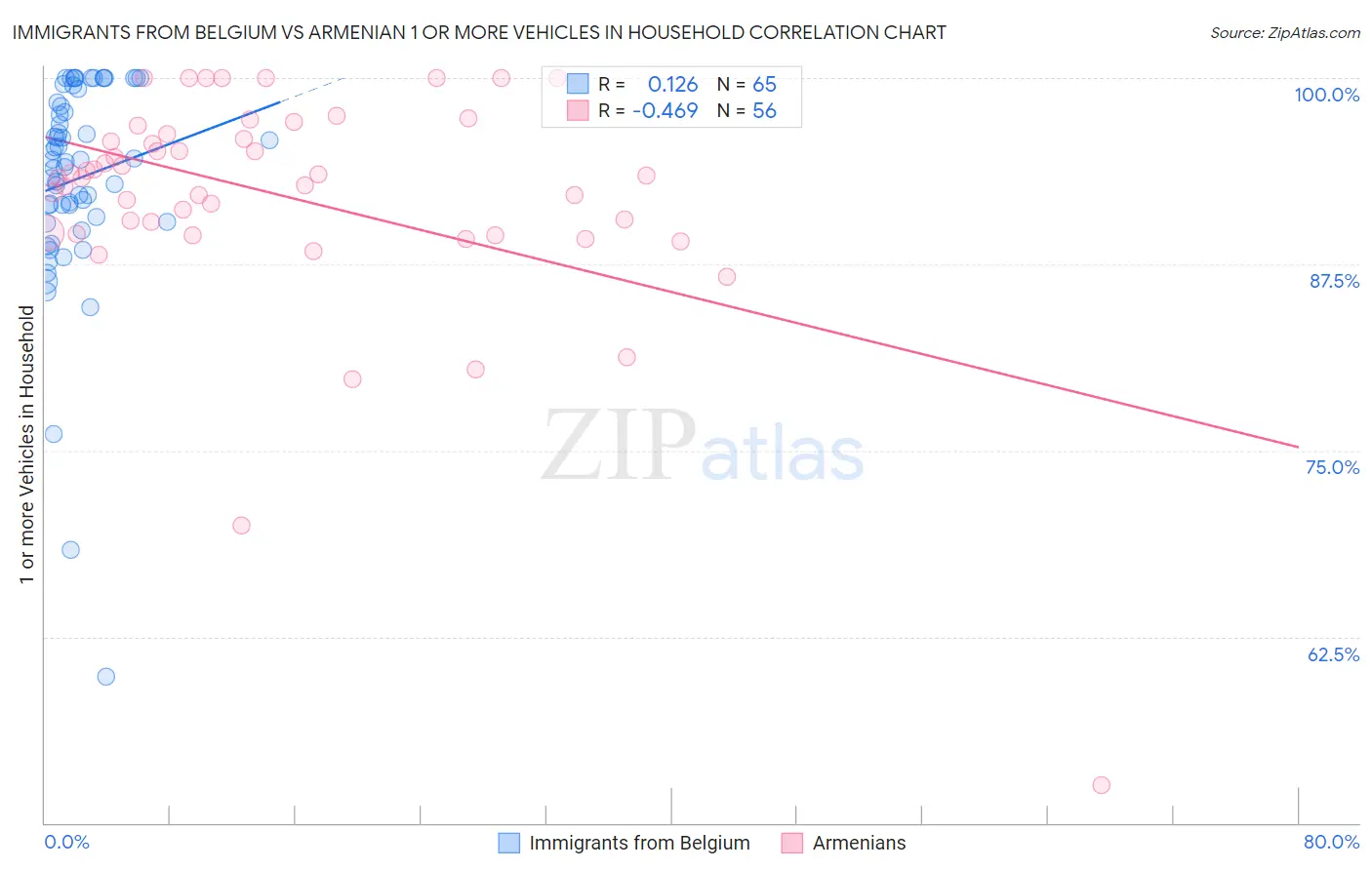 Immigrants from Belgium vs Armenian 1 or more Vehicles in Household