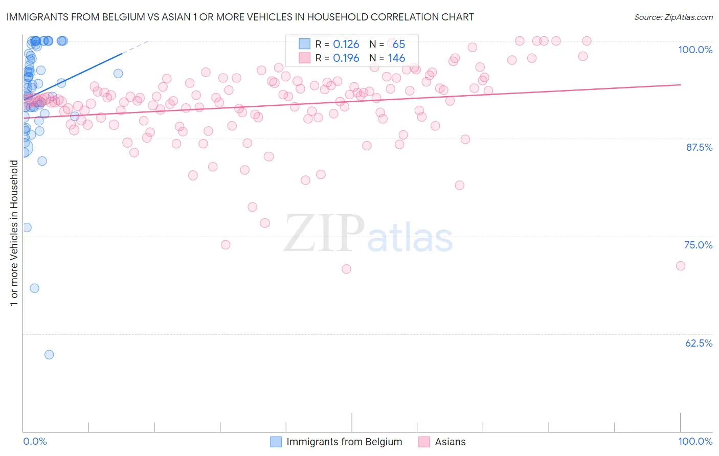 Immigrants from Belgium vs Asian 1 or more Vehicles in Household