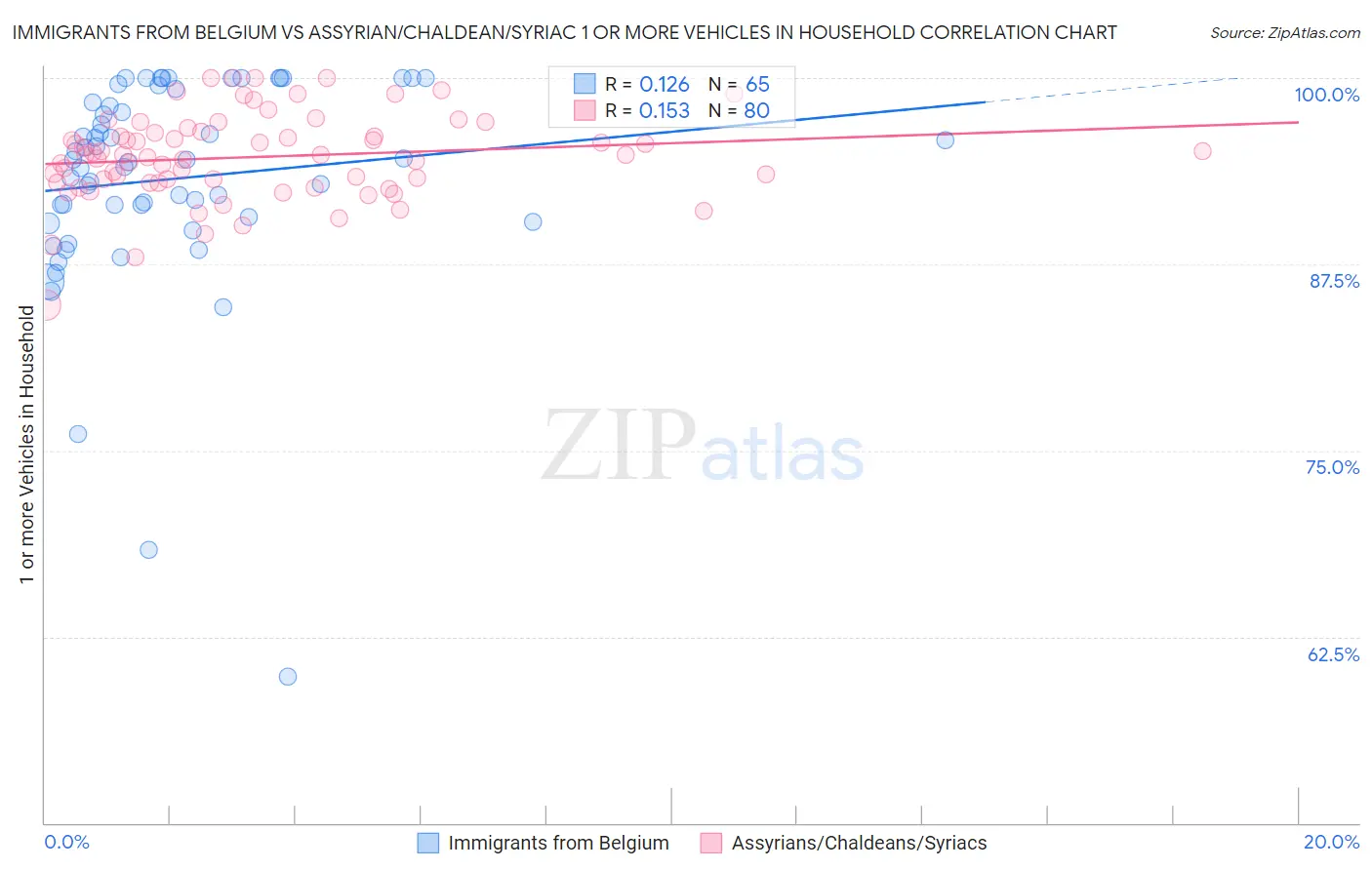 Immigrants from Belgium vs Assyrian/Chaldean/Syriac 1 or more Vehicles in Household