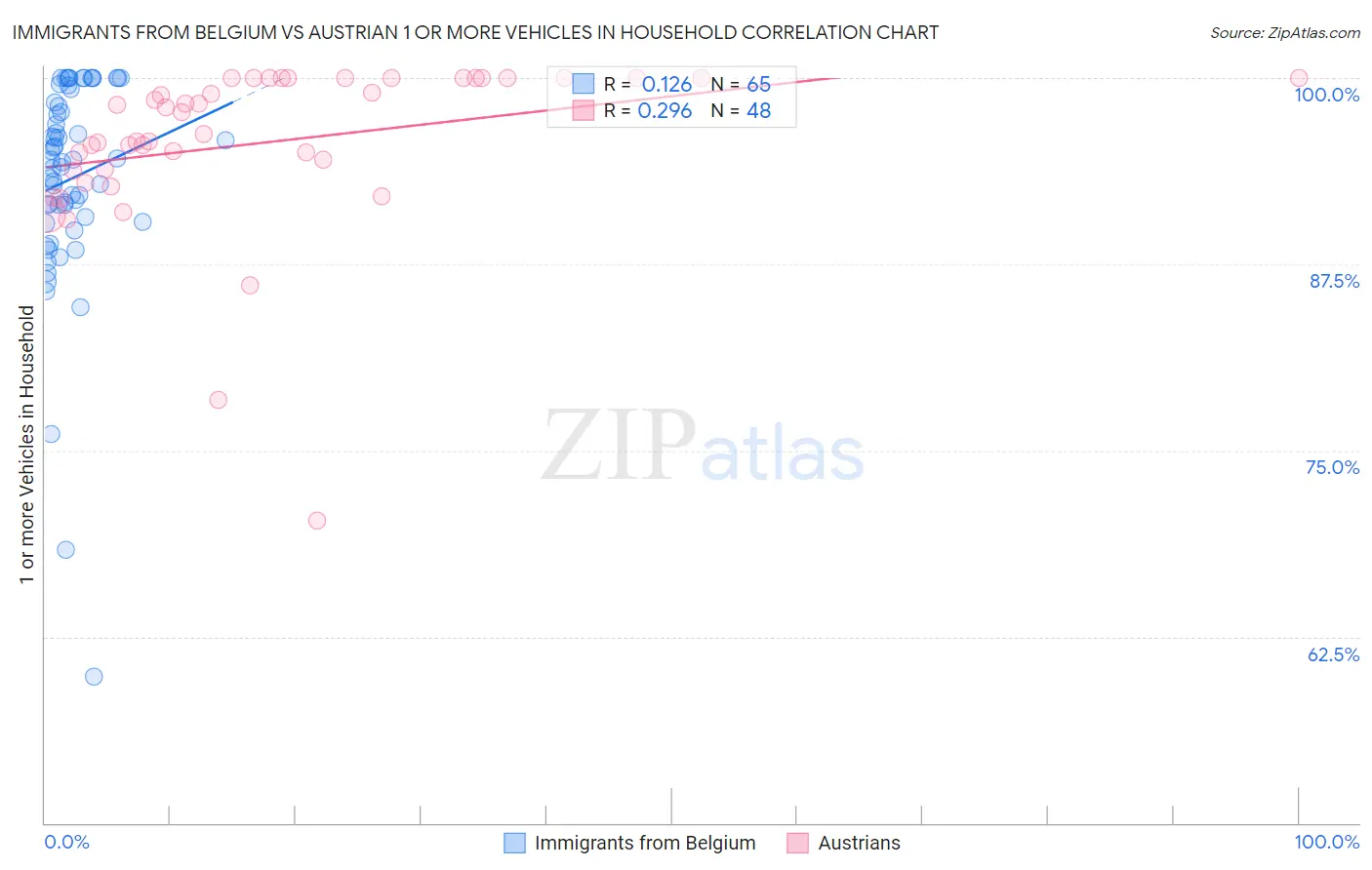 Immigrants from Belgium vs Austrian 1 or more Vehicles in Household