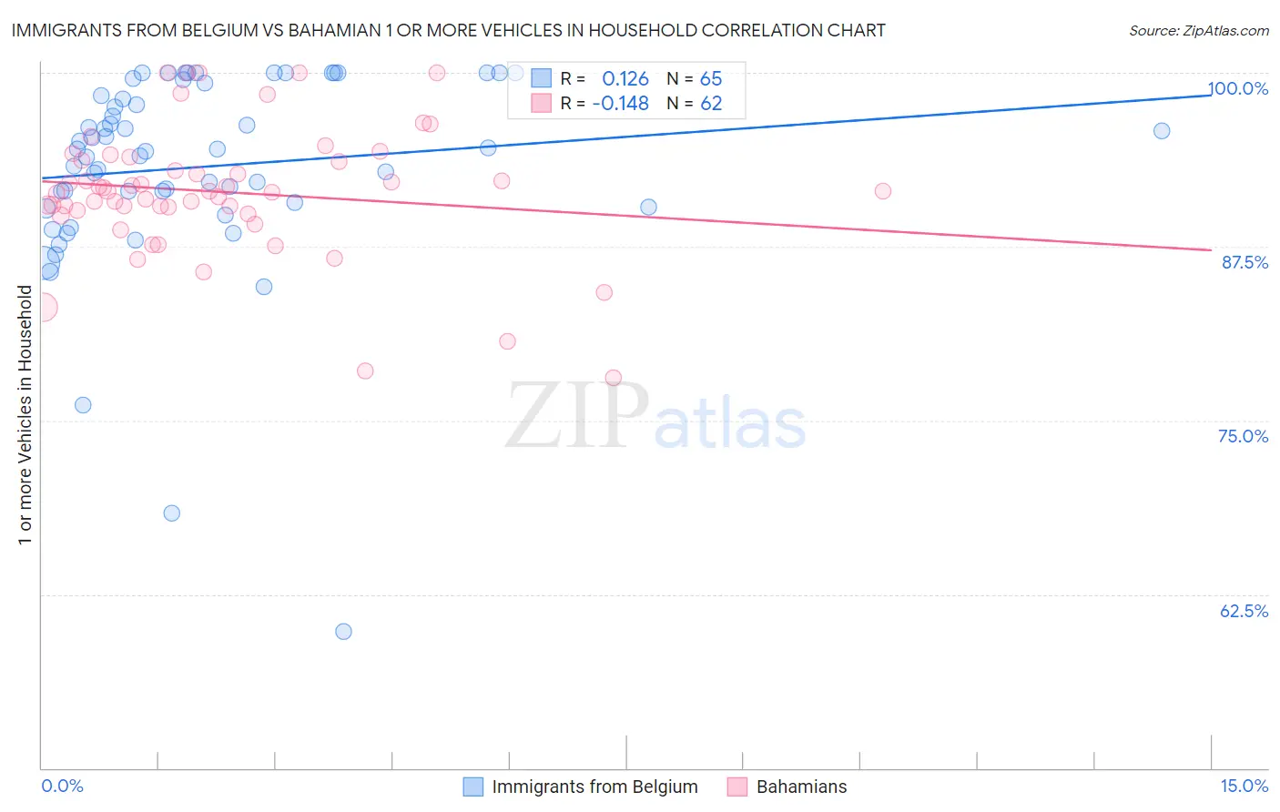 Immigrants from Belgium vs Bahamian 1 or more Vehicles in Household