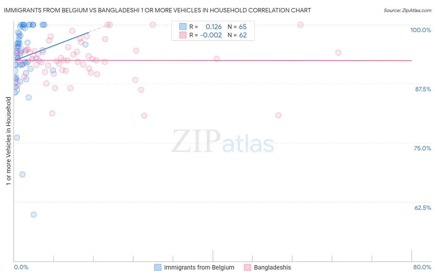 Immigrants from Belgium vs Bangladeshi 1 or more Vehicles in Household