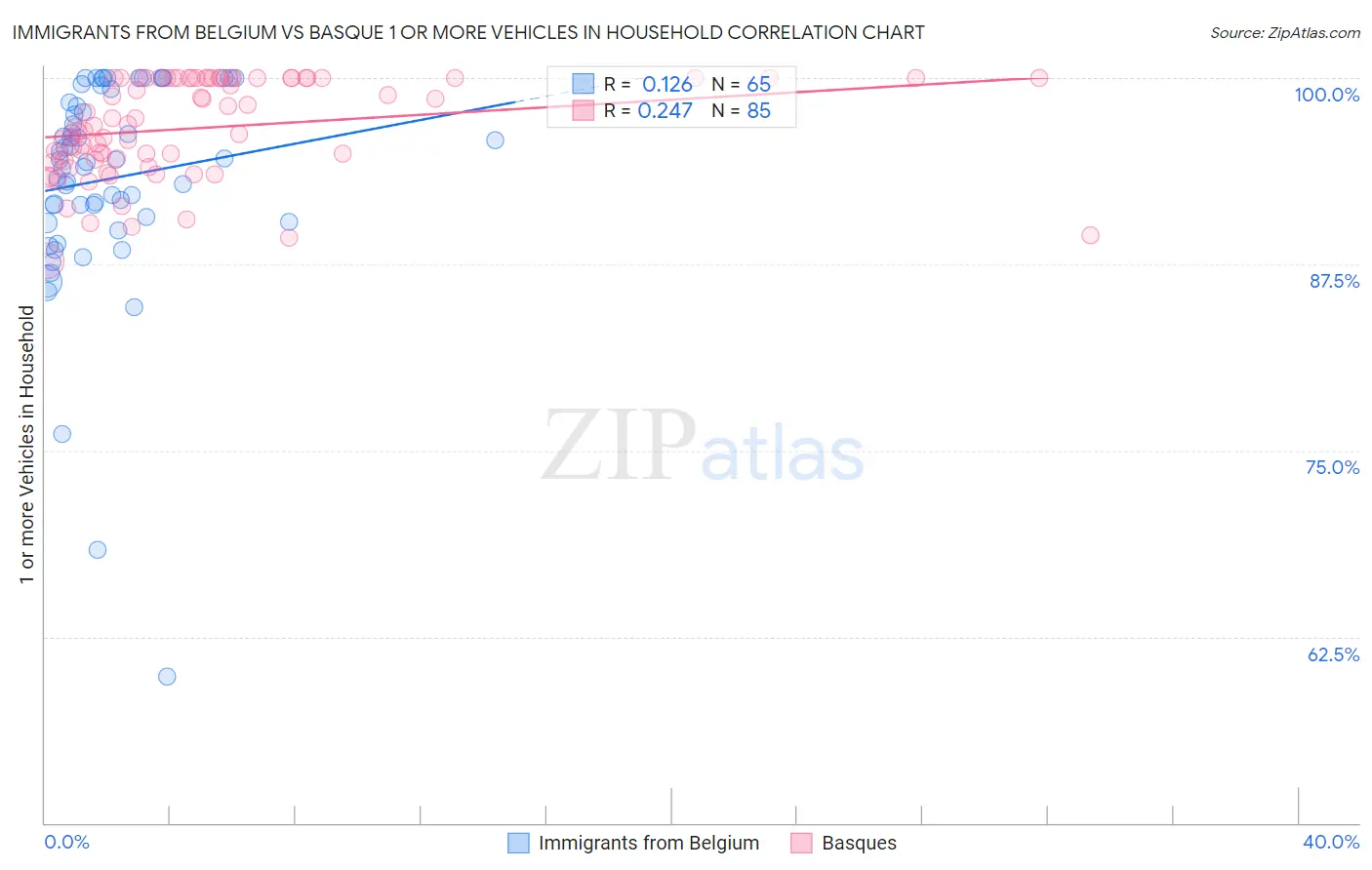 Immigrants from Belgium vs Basque 1 or more Vehicles in Household