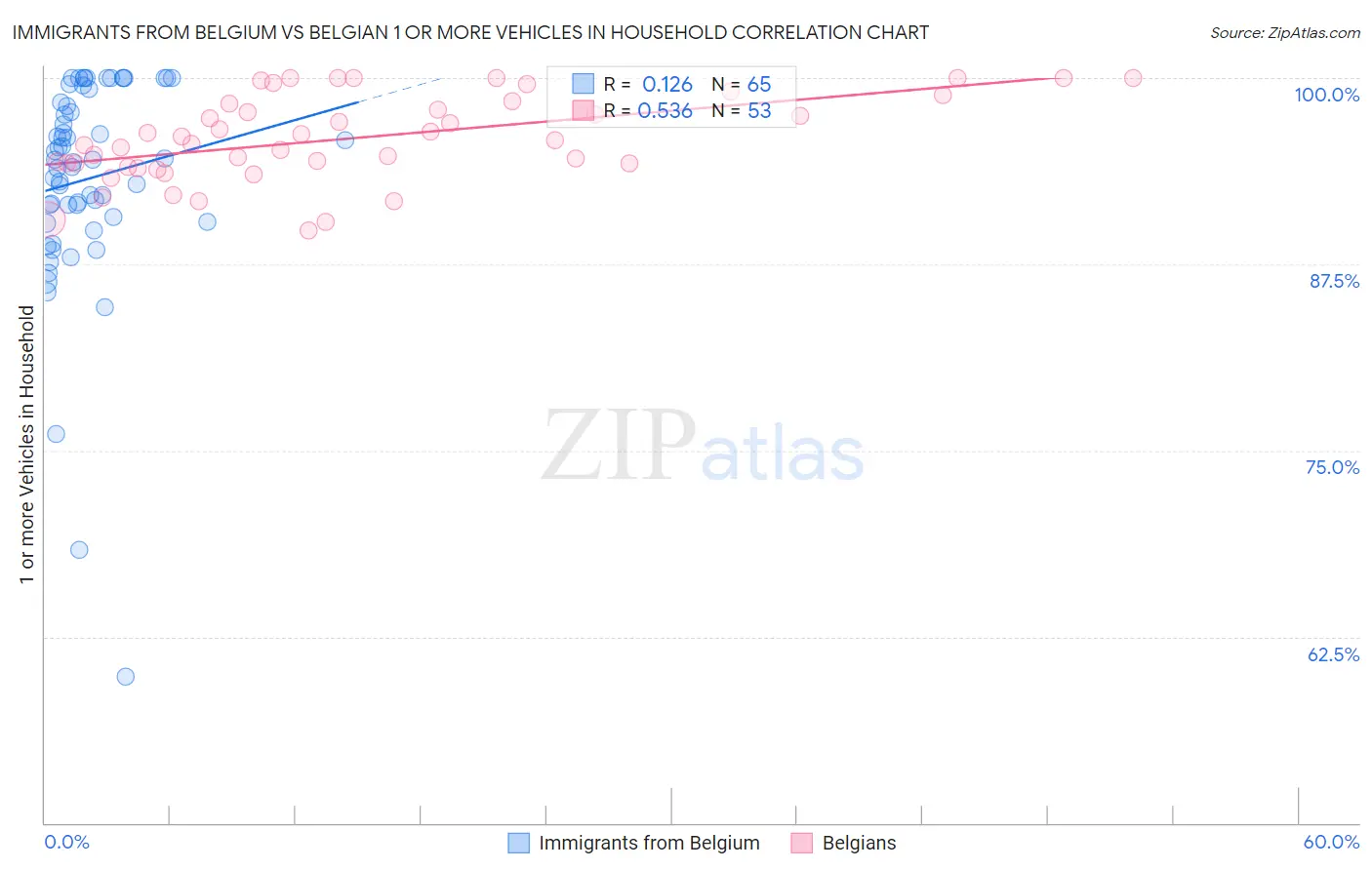 Immigrants from Belgium vs Belgian 1 or more Vehicles in Household