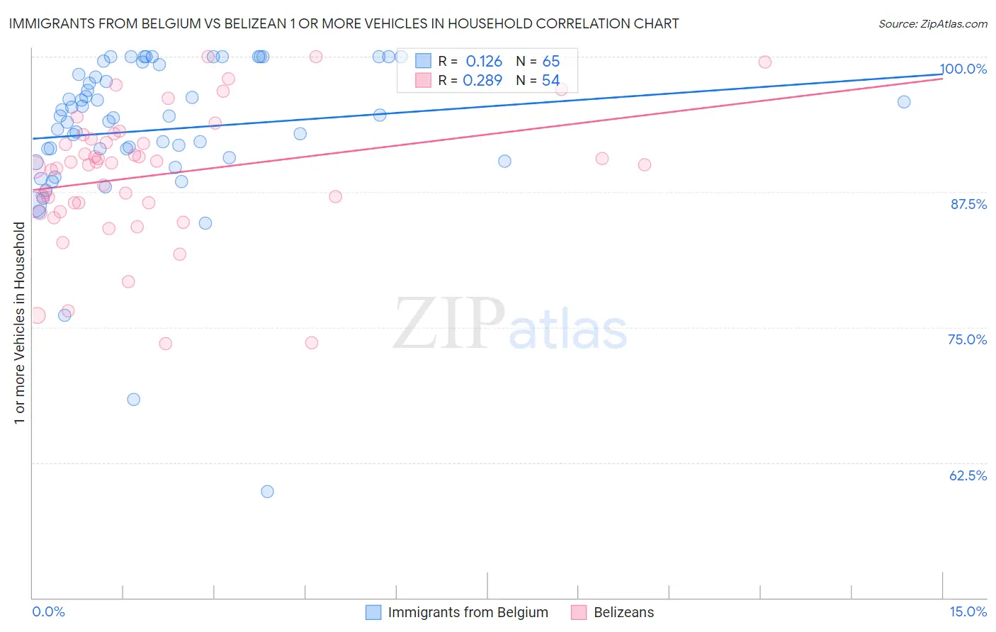 Immigrants from Belgium vs Belizean 1 or more Vehicles in Household