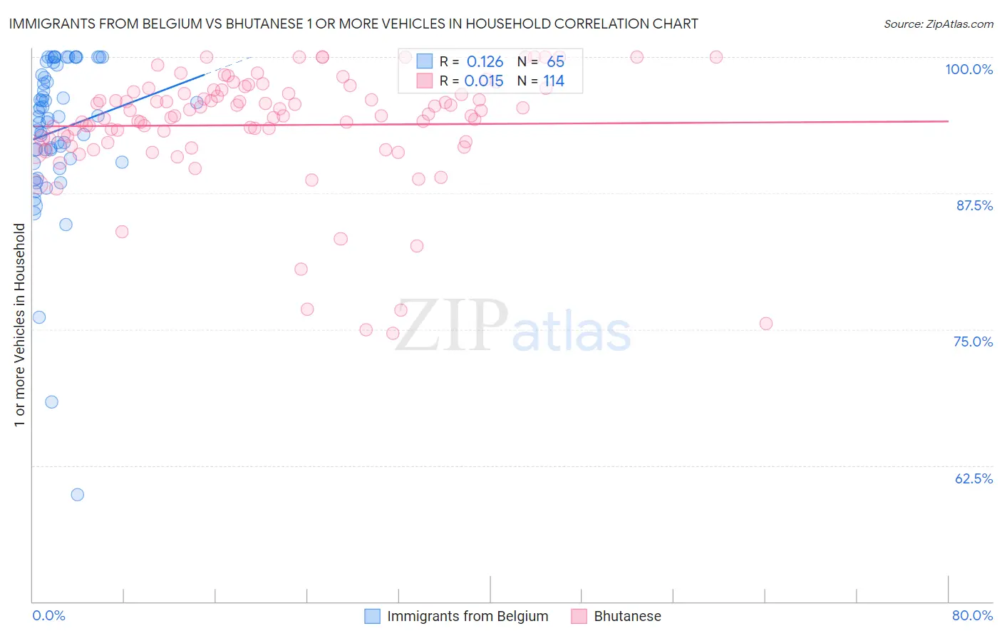 Immigrants from Belgium vs Bhutanese 1 or more Vehicles in Household